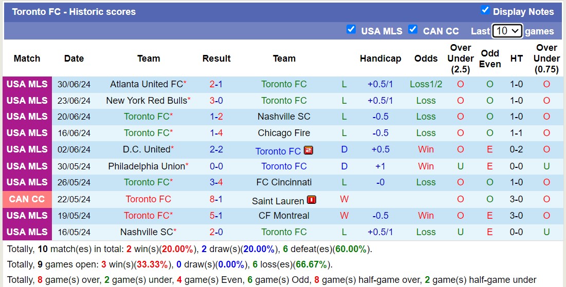 Nhận định, soi kèo Toronto vs Orlando City, 6h30 ngày 4/7: Những người khốn khổ - Ảnh 2