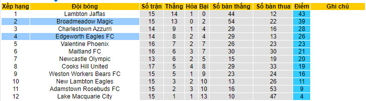 Nhận định, soi kèo Edgeworth Eagles vs Broadmeadow Magic, 15h ngày 3/7: Đại chiến hấp dẫn - Ảnh 4