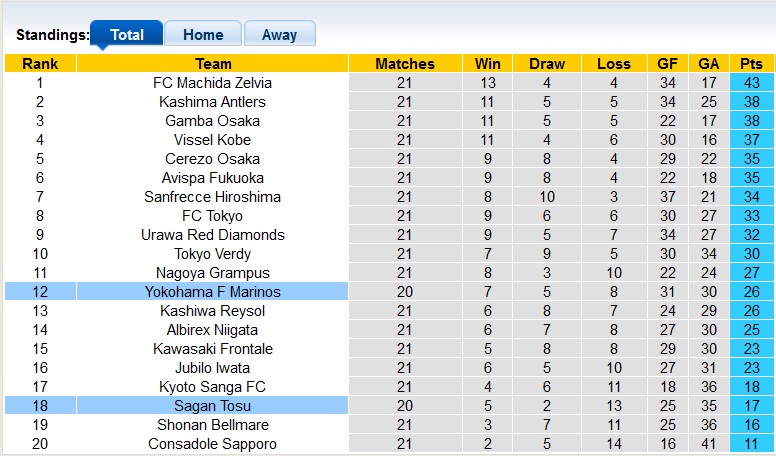 Nhận định, soi kèo Yokohama Marinos vs Sagan Tosu, 17h ngày 3/7: Lấy lại niềm tin - Ảnh 4