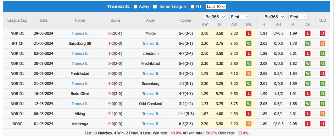 Nhận định, soi kèo Sandefjord vs Tromso, 0h ngày 4/7: Bất phân thắng bại - Ảnh 3