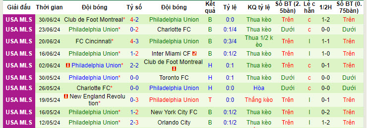 Nhận định, soi kèo Chicago Fire vs Philadelphia Union, 7h30 ngày 4/7: Giải cơn khát chiến thắng - Ảnh 2