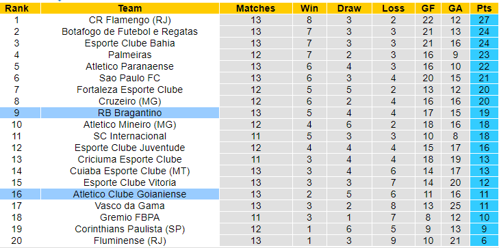 Nhận định, soi kèo RB Bragantino vs Atletico Goianiense, 7h30 ngày 4/7: Niềm tin cửa trên - Ảnh 4