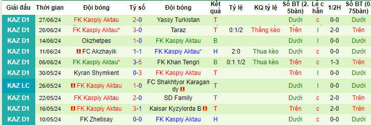 Nhận định, soi kèo Aktobe Jas vs Kaspiy, 19h ngày 3/7: Con đường chông gai - Ảnh 2