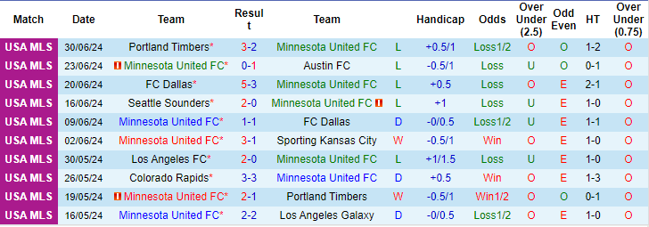 Nhận định, soi kèo Minnesota vs Vancouver Whitecaps, 7h30 ngày 4/7: Trên đà khủng hoảng - Ảnh 1