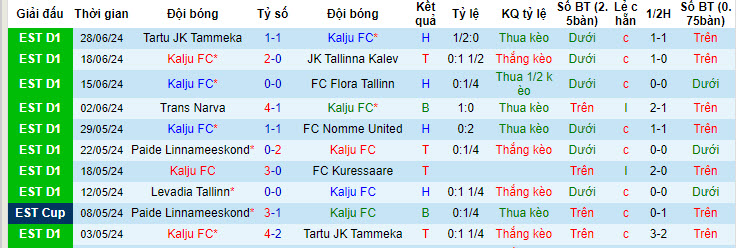 Nhận định, soi kèo Nõmme Kalju vs Vaprus, 22h ngày 3/7: Dấu hiệu hụt hơi - Ảnh 1