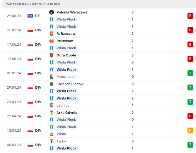 Nhận định, soi kèo Wisła Płock vs Znicz, 17h ngày 3/7: Nỗi đau kéo dài - Ảnh 1