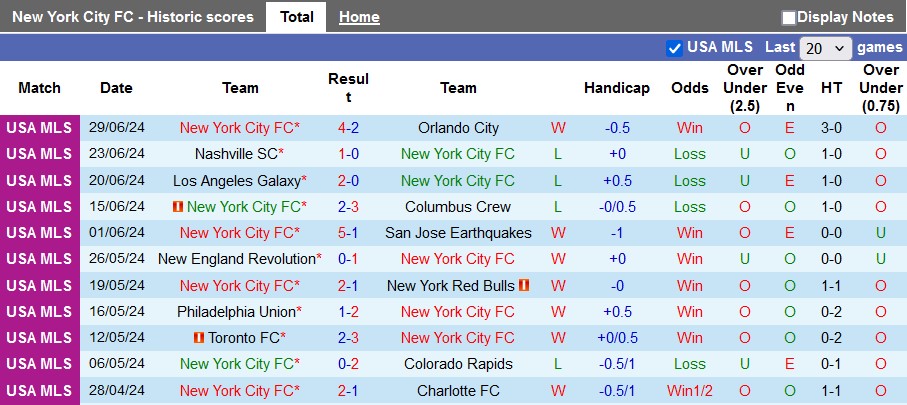 Nhận định, soi kèo New York City vs Montreal, 6h30 ngày 4/7: Thắng nhẹ cho chủ nhà - Ảnh 1