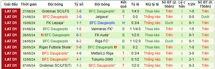 Nhận định, soi kèo Tukums vs Daugavpils, 22h ngày 3/7: Điểm tựa vững chắc - Ảnh 2