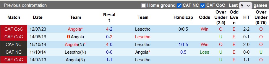 Nhận định, soi kèo Lesotho vs Angola, 20h ngày 3/7: Cờ đã đến tay - Ảnh 3