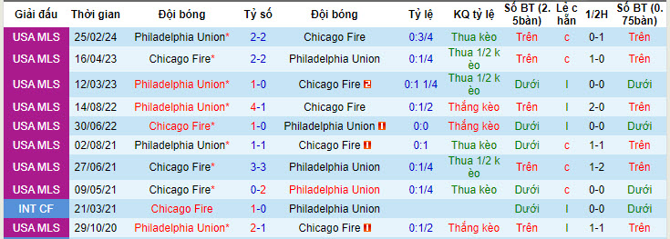 Nhận định, soi kèo Chicago Fire vs Philadelphia Union, 7h30 ngày 4/7: Giải cơn khát chiến thắng - Ảnh 3
