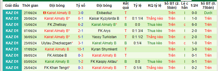 Nhận định, soi kèo Akzhayik vs Kairat II, 20h ngày 3/7: Sức trẻ lên tiếng - Ảnh 2