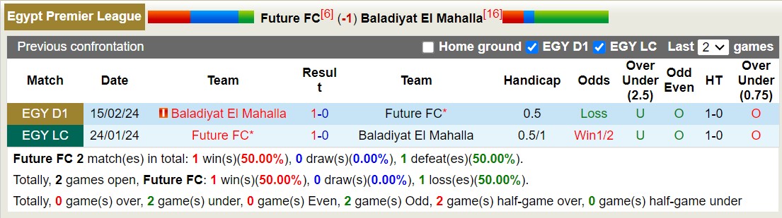 Nhận định, soi kèo Future vs Baladiyet El Mahallah, 20h ngày 3/7: Đòi nợ lượt đi - Ảnh 3