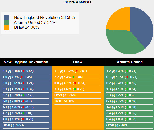 Nhận định, soi kèo New England vs Atlanta United, 6h45 ngày 4/7: Từng bước vững chắc - Ảnh 5