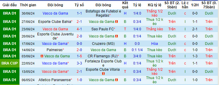 Nhận định, soi kèo Vasco da Gama vs Fortaleza, 6h ngày 4/7: Tiếp tục rơi điểm - Ảnh 1