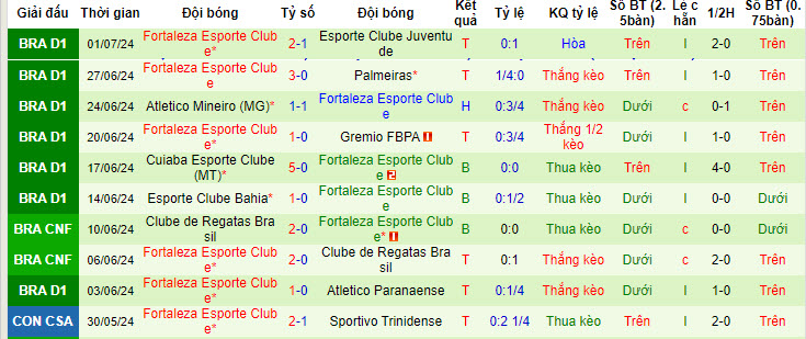 Nhận định, soi kèo Vasco da Gama vs Fortaleza, 6h ngày 4/7: Tiếp tục rơi điểm - Ảnh 2