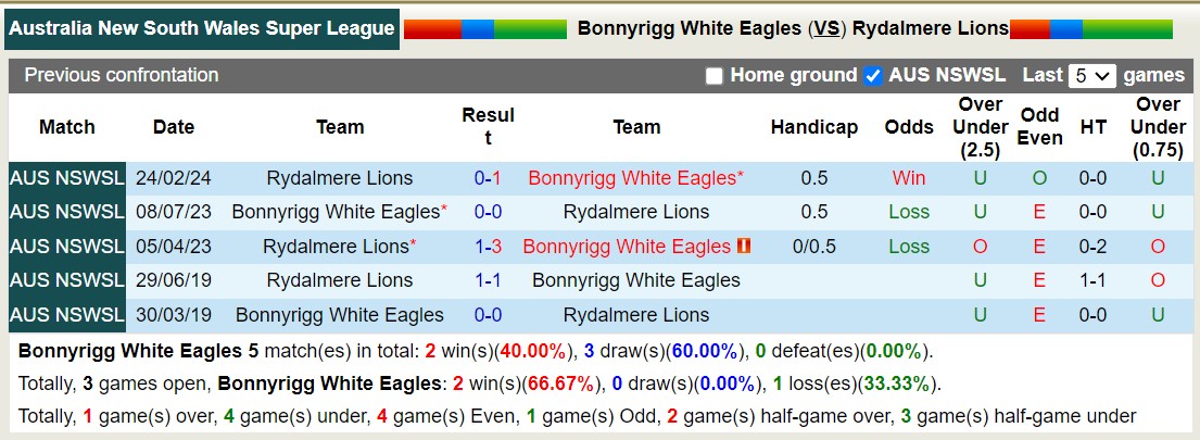 Nhận định, soi kèo Bonnyrigg White Eagles vs Rydalmere Lions, 17h ngày 3/7: Tiếp tục sa sút - Ảnh 3