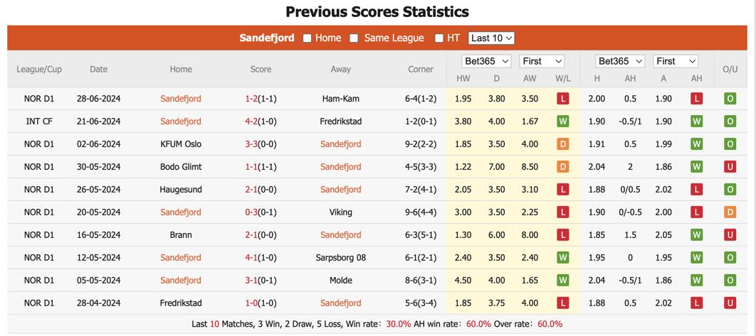 Nhận định, soi kèo Sandefjord vs Tromso, 0h ngày 4/7: Bất phân thắng bại - Ảnh 2