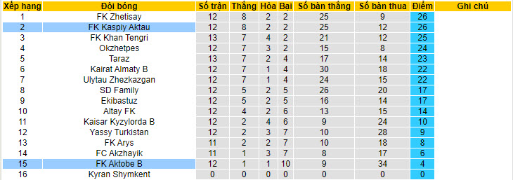 Nhận định, soi kèo Aktobe Jas vs Kaspiy, 19h ngày 3/7: Con đường chông gai - Ảnh 3