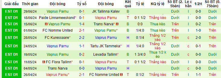 Nhận định, soi kèo Nõmme Kalju vs Vaprus, 22h ngày 3/7: Dấu hiệu hụt hơi - Ảnh 2