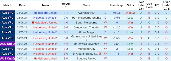 Nhận định, soi kèo Heidelberg United vs South Melbourne, 16h45 ngày 3/7: Chứng tỏ đẳng cấp - Ảnh 1