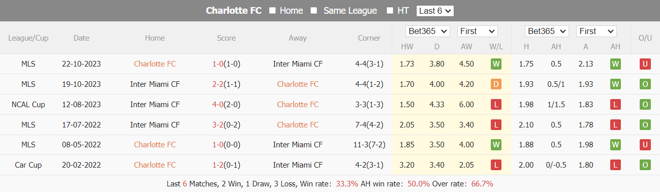 Nhận định, soi kèo Charlotte vs Inter Miami, 6h30 ngày 4/7: Tiếp đà bay cao - Ảnh 4