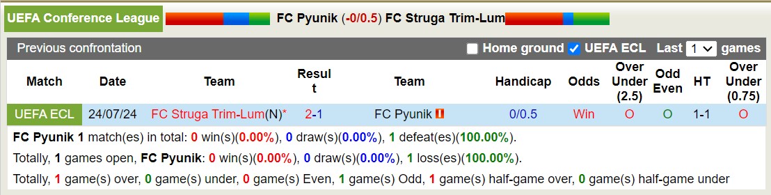 Nhận định, soi kèo Pyunik vs Struga, 23h ngày 30/7: Tạm biệt Pyunik - Ảnh 3