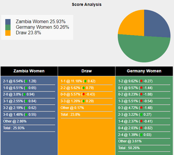 Nhận định, soi kèo nữ Zambia vs nữ Đức, 0h ngày 1/8: Tự định đoạt số phận - Ảnh 5