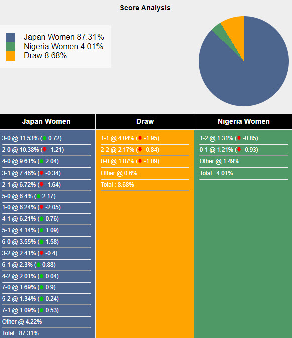 Nhận định, soi kèo nữ Nhật Bản vs nữ Nigeria, 22h ngày 31/7: Trắng tay rời giải - Ảnh 5