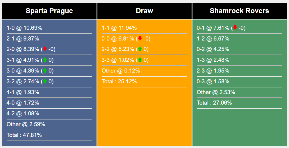 Nhận định, soi kèo Sparta Praha vs Shamrock Rovers, 0h ngày 31/7: Nhẹ nhàng đi tiếp - Ảnh 6