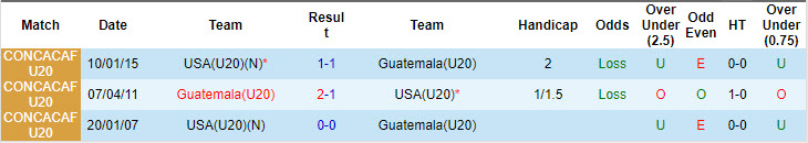 Nhận định, soi kèo Mỹ U20 vs Guatemala U20, 4h05 ngày 31/7: Dễ dàng giành vé - Ảnh 3