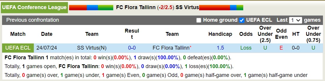 Nhận định, soi kèo Flora Tallinn vs SS Virtus, 23h ngày 30/7: Sáng cửa dưới - Ảnh 3