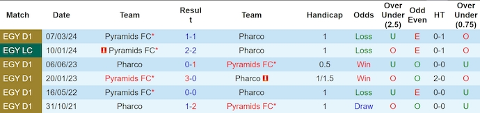 Nhận định, soi kèo Pharco vs Pyramids, 1h ngày 31/7: Phong độ trái ngược - Ảnh 3