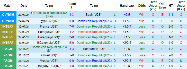 Nhận định, soi kèo Dominican U23 vs Uzbekistan U23, 20h ngày 30/7: Chiến vì danh dự - Ảnh 1