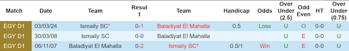 Nhận định, soi kèo Baladiyyat vs Ismaily, 1h ngày 31/7: Nỗ lực trụ hạng - Ảnh 3