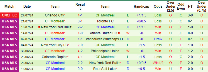 Nhận định, soi kèo San Luis vs Montréal, 6h ngày 31/7: Tung cờ trắng - Ảnh 2