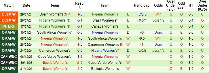 Nhận định, soi kèo nữ Nhật Bản vs nữ Nigeria, 22h ngày 31/7: Trắng tay rời giải - Ảnh 2