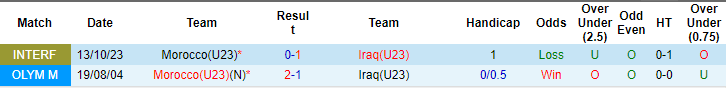 Nhận định, soi kèo Ma Rốc U23 vs Iraq U23, 22h ngày 30/7: Khó có bất ngờ - Ảnh 3