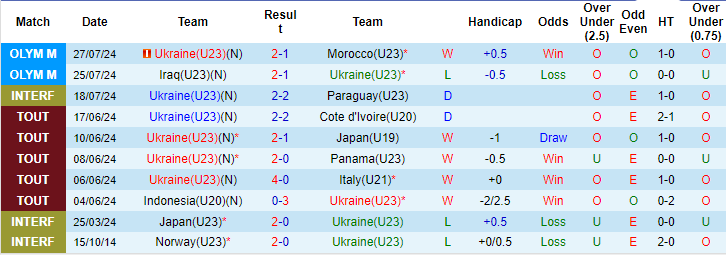 Nhận định, soi kèo Ukraine U23 vs Argentina U23, 22h ngày 30/7: Không thể sảy chân - Ảnh 1