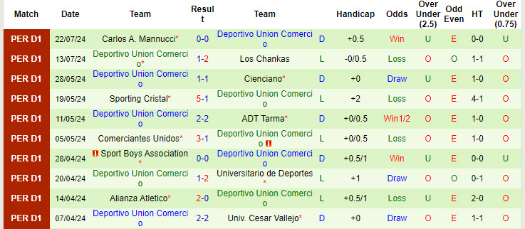 Nhận định, soi kèo Alianza Lima vs Unión Comercio, 7h30 ngày 31/7: Điểm tựa sân nhà - Ảnh 2