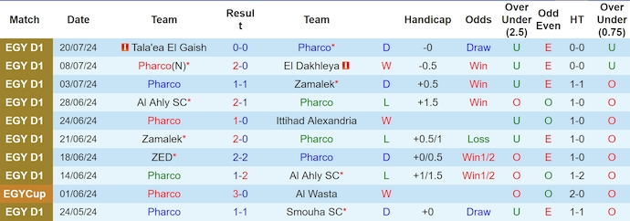 Nhận định, soi kèo Pharco vs Pyramids, 1h ngày 31/7: Phong độ trái ngược - Ảnh 1