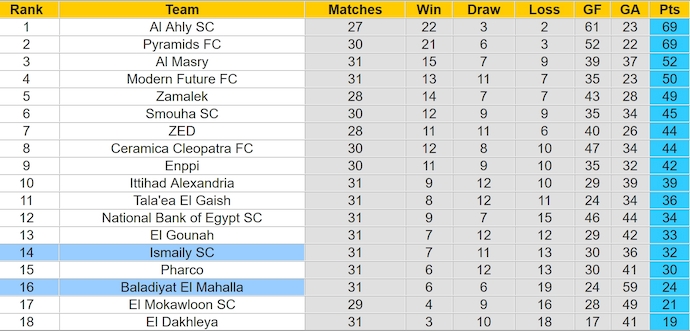 Nhận định, soi kèo Baladiyyat vs Ismaily, 1h ngày 31/7: Nỗ lực trụ hạng - Ảnh 4