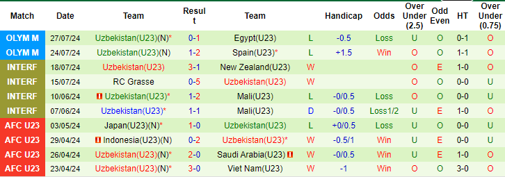 Nhận định, soi kèo Dominican U23 vs Uzbekistan U23, 20h ngày 30/7: Chiến vì danh dự - Ảnh 2