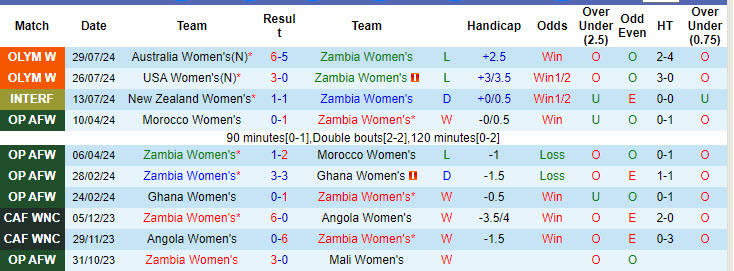 Nhận định, soi kèo nữ Zambia vs nữ Đức, 0h ngày 1/8: Tự định đoạt số phận - Ảnh 1