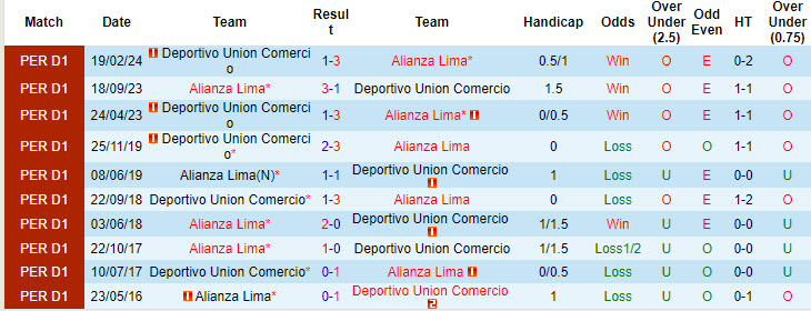 Nhận định, soi kèo Alianza Lima vs Unión Comercio, 7h30 ngày 31/7: Điểm tựa sân nhà - Ảnh 3