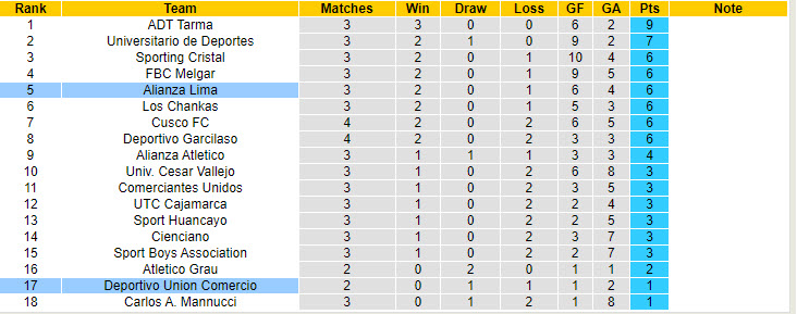 Nhận định, soi kèo Alianza Lima vs Unión Comercio, 7h30 ngày 31/7: Điểm tựa sân nhà - Ảnh 4