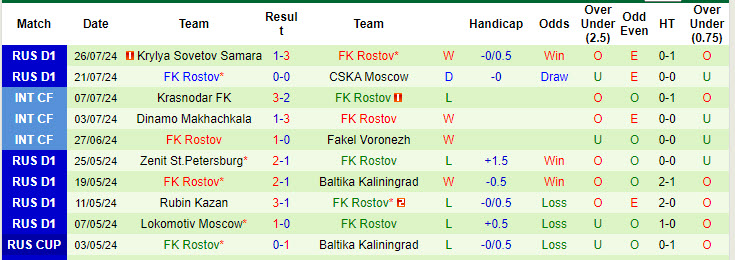 Nhận định, soi kèo Lokomotiv vs Rostov, 22h30 ngày 30/7: Đánh chiếm ngôi đầu bảng - Ảnh 2