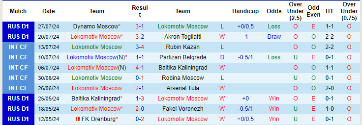 Nhận định, soi kèo Lokomotiv vs Rostov, 22h30 ngày 30/7: Đánh chiếm ngôi đầu bảng - Ảnh 1