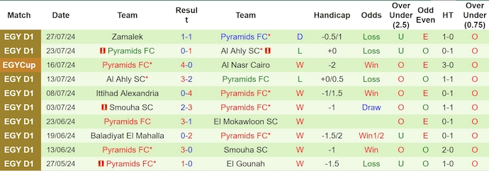 Nhận định, soi kèo Pharco vs Pyramids, 1h ngày 31/7: Phong độ trái ngược - Ảnh 2