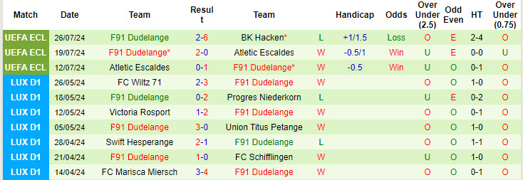 Nhận định, soi kèo Häcken vs Dudelange, 0h ngày 1/8: Chiến thắng giòn giã - Ảnh 2