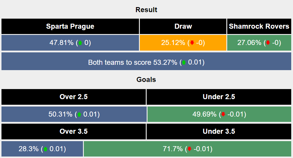 Nhận định, soi kèo Sparta Praha vs Shamrock Rovers, 0h ngày 31/7: Nhẹ nhàng đi tiếp - Ảnh 5